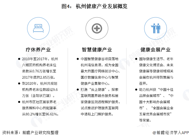图4： 杭州健康产业发展概览