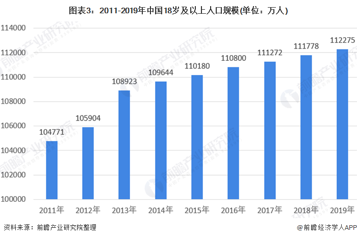 图表3：2011-2019年中国18岁及以上人口规模(单位：万人)