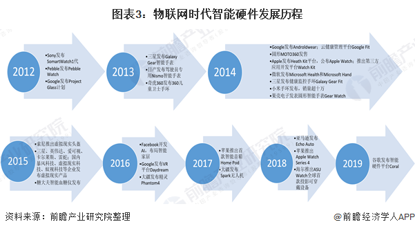 2020年智能硬件行业处于物联网快速发展现状分析未来将进入全场景式