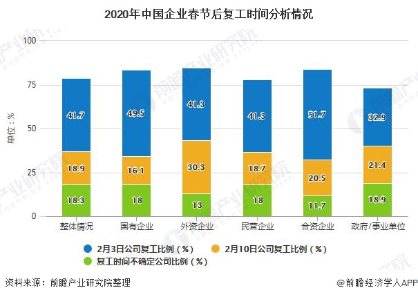 2020年中国企业春节后复工时间分析情况