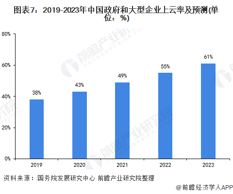 图表7：2019-2023年中国政府和大型企业上云率及预测(单位：%)