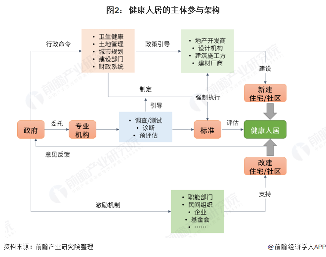 图2： 健康人居的主体参与架构