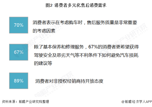 图2  消费者多元化售后消费需求
