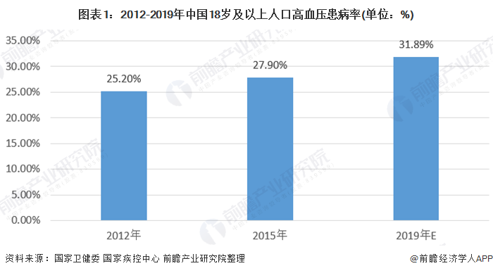 图表1：2012-2019年中国18岁及以上人口高血压患病率(单位：%)