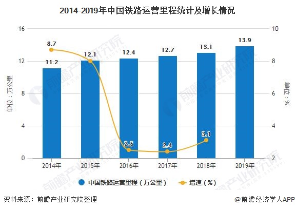 2014-2019年中国铁路运营里程统计及增长情况