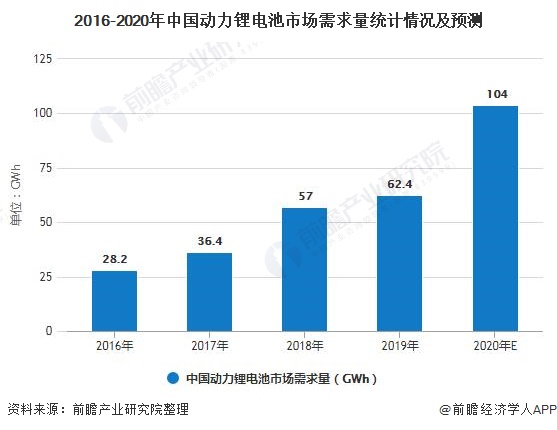 2016-2020年中国动力锂电池市场需求量统计情况及预测