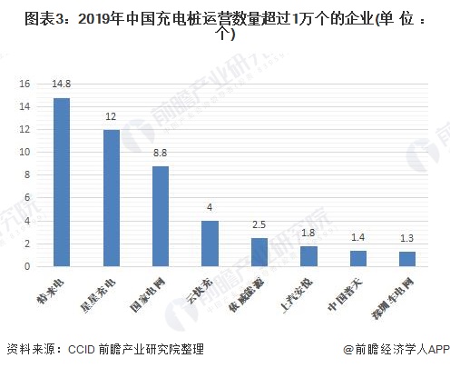图表3：2019年中国充电桩运营数量超过1万个的企业(单位：个)
