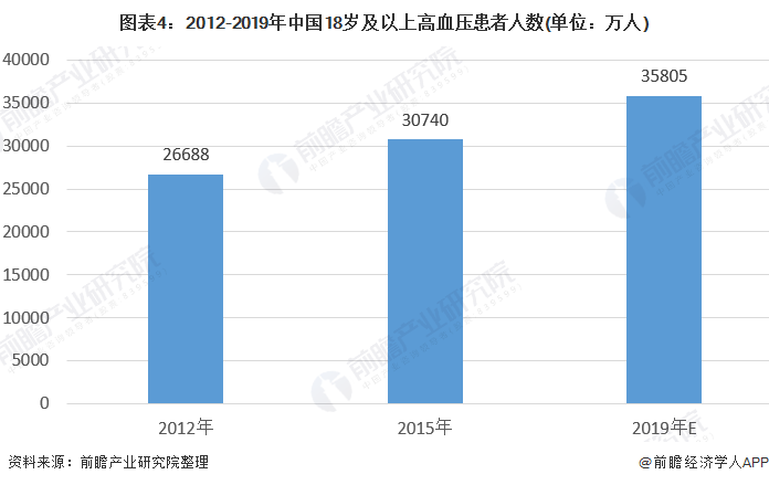图表4：2012-2019年中国18岁及以上高血压患者人数(单位：万人)