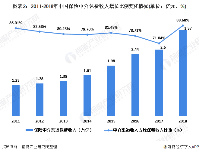 图表2：2011-2018年中国保险中介保费收入增长比例变化情况(单位：亿元，%)