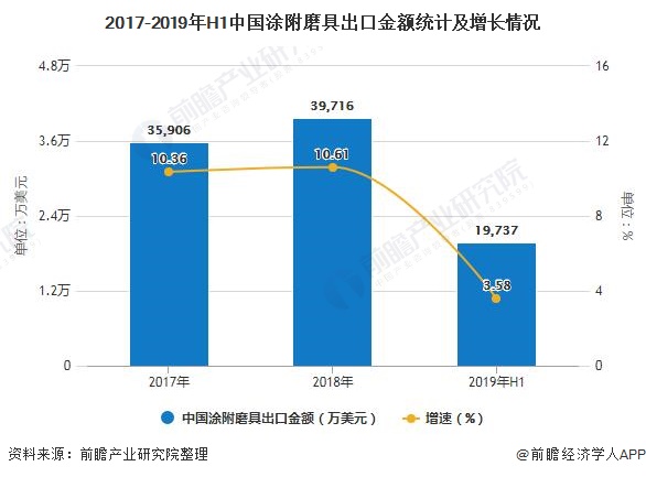 2017-2019年H1中国涂附磨具出口金额统计及增长情况