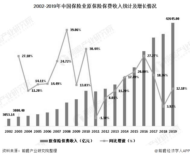 2002-2019年中国保险业原保险保费收入统计及增长情况