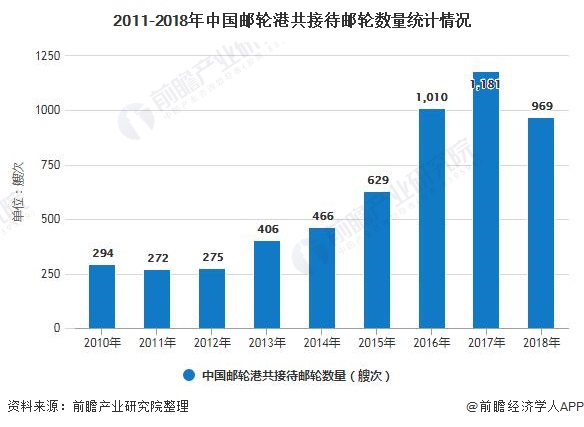 2011-2018年中国邮轮港共接待邮轮数量统计情况