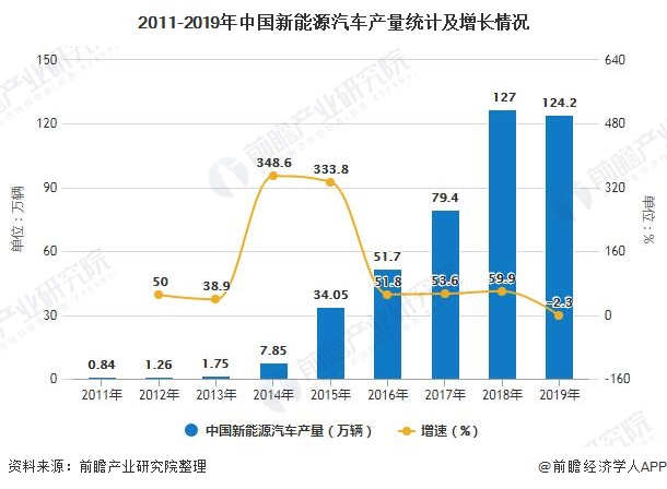 2011-2019年中国新能源汽车产量统计及增长情况