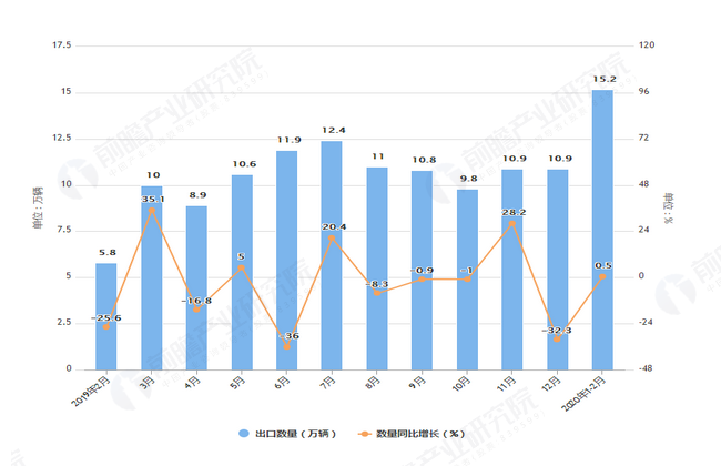 2020年1-2月前我国汽车及汽车底盘出口量及金额增长表