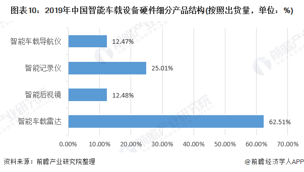 图表10：2019年中国智能车载设备硬件细分产品结构(按照出货量，单位：%)