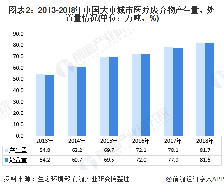 图表2：2013-2018年中国大中城市医疗废弃物产生量、处置量情况(单位：万吨，%)