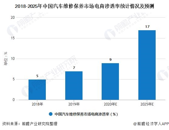 2018-2025年中国汽车维修保养市场电商渗透率统计情况及预测