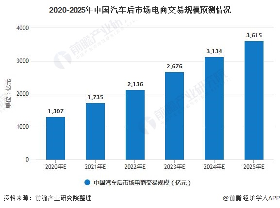 2020-2025年中国汽车后市场电商交易规模预测情况