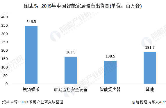 图表5：2019年中国智能家居设备出货量(单位：百万台)