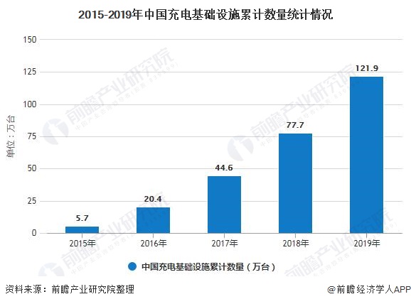 2015-2019年中国充电基础设施累计数量统计情况