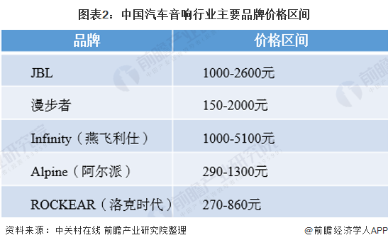 图表2：中国汽车音响行业主要品牌价格区间