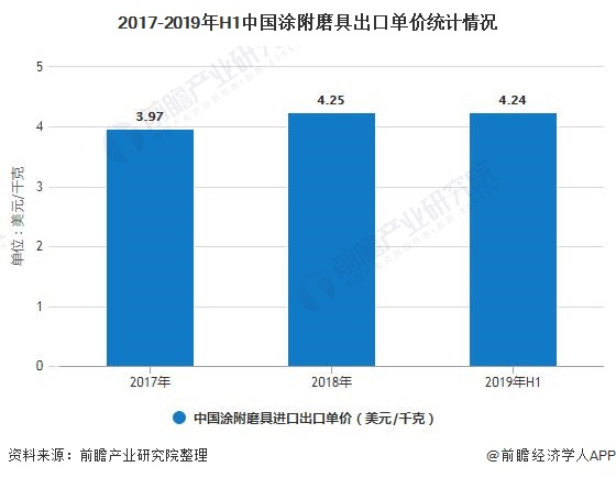 2017-2019年H1中国涂附磨具出口单价统计情况