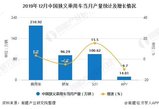 2019年12月中国狭义乘用车当月产量统计及增长情况