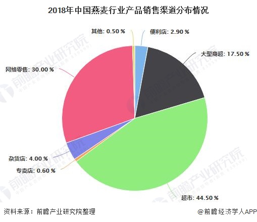 2018年中国燕麦行业产品销售渠道分布情况