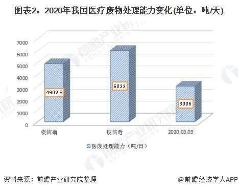 图表2：2020年我国医疗废物处理能力变化(单位：吨/天)