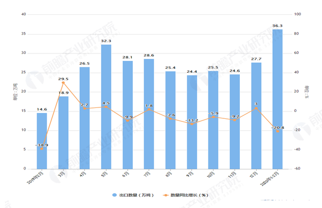 2020年1-2月前我国箱包盘出口量及金额增长表