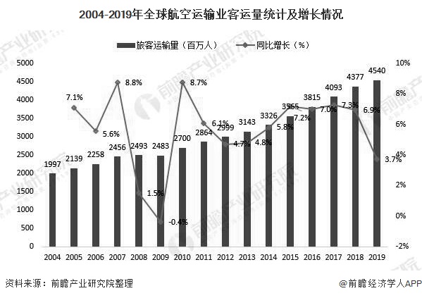 2004-2019年全球航空运输业客运量统计及增长情况
