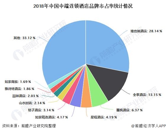 2018年中国中端连锁酒店品牌市占率统计情况