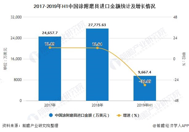 2017-2019年H1中国涂附磨具进口金额统计及增长情况