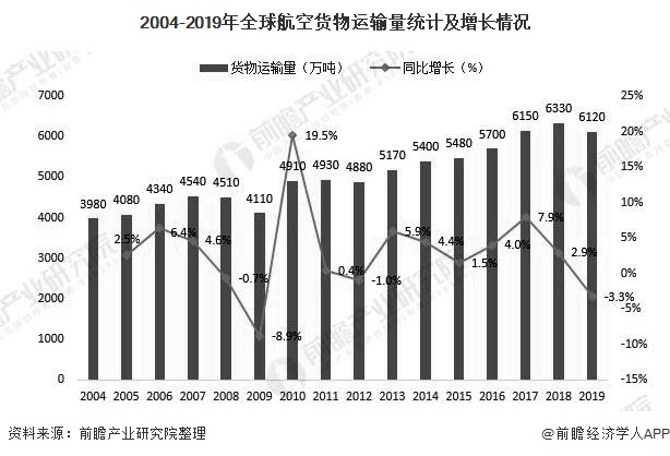 2004-2019年全球航空货物运输量统计及增长情况
