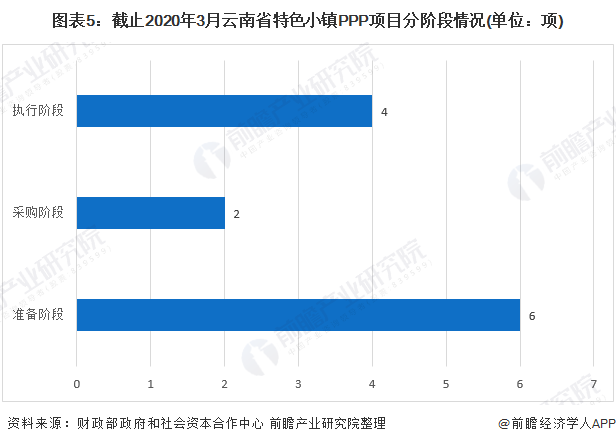 图表5：截止2020年3月云南省特色小镇PPP项目分阶段情况(单位：项)