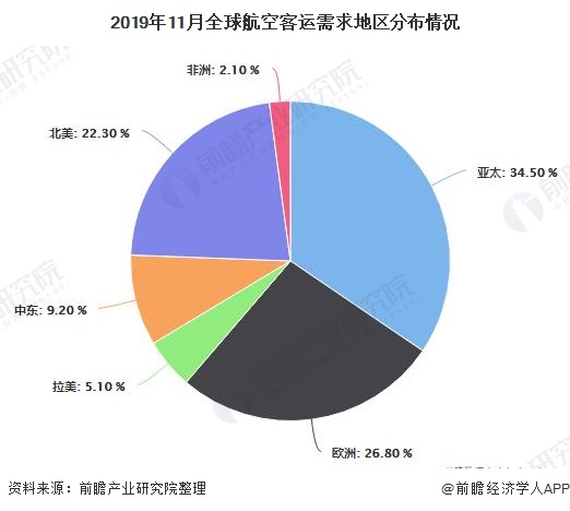 2019年11月全球航空客运需求地区分布情况