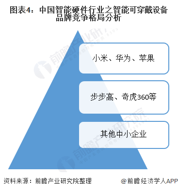图表4：中国智能硬件行业之智能可穿戴设备品牌竞争格局分析
