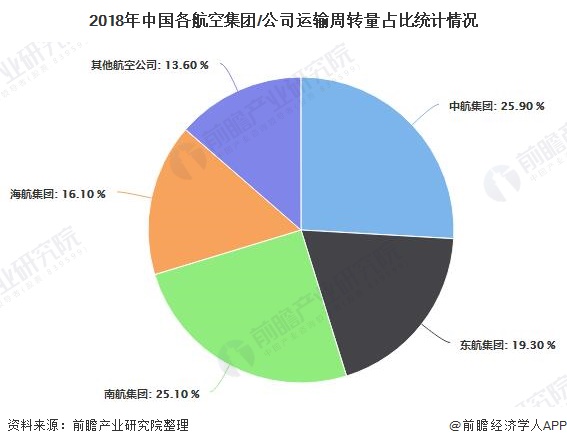 2018年中国各航空集团/公司运输周转量占比统计情况