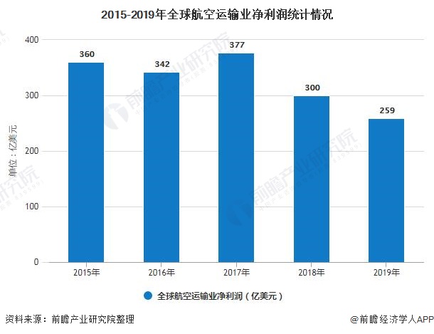 2015-2019年全球航空运输业净利润统计情况