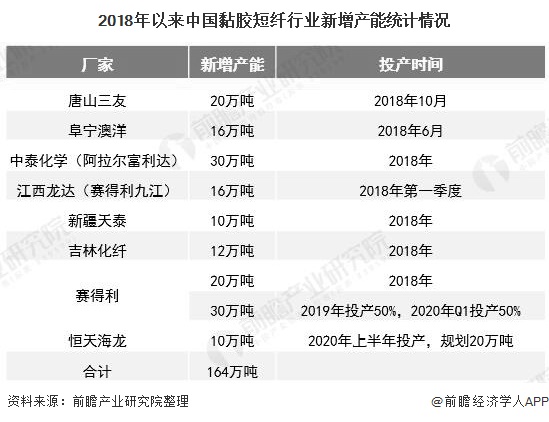 2018年以来中国黏胶短纤行业新增产能统计情况