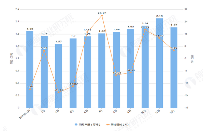 2019年1-12月云南省铜材产量及增长情况表