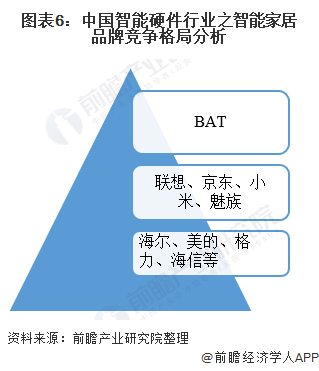 图表6：中国智能硬件行业之智能家居品牌竞争格局分析