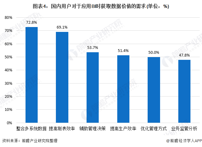 图表4：国内用户对于应用BI时获取数据价值的需求(单位：%)