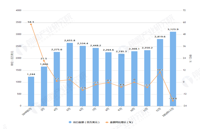 2020年1-2月前我国箱包盘出口量及金额增长表