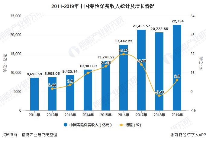 2011-2019年中国寿险保费收入统计及增长情况