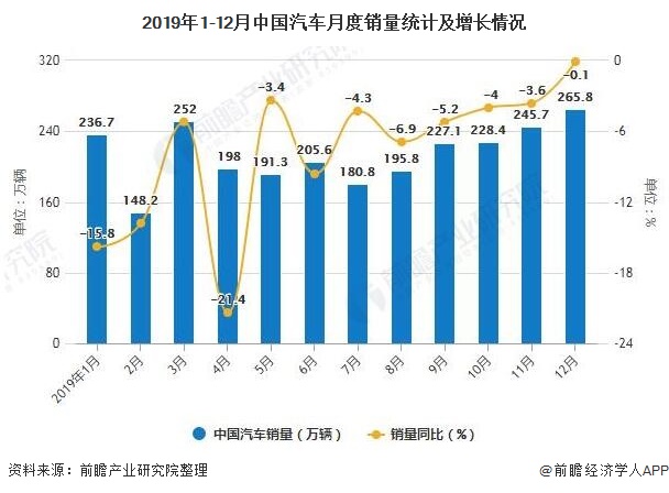 2019年1-12月中国汽车月度销量统计及增长情况