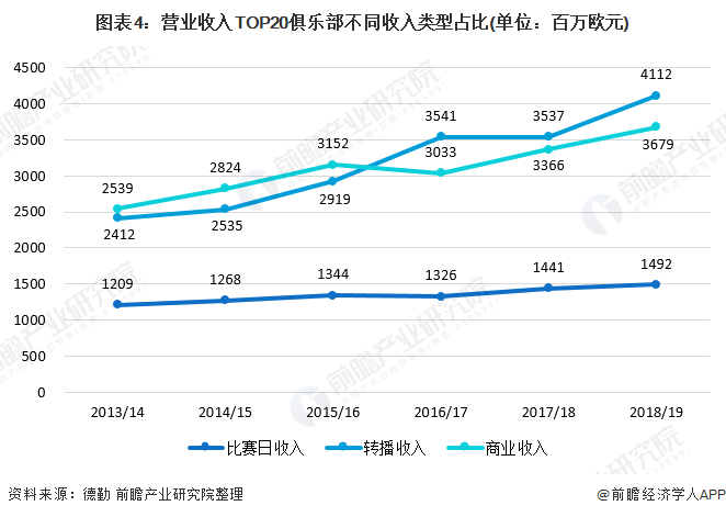图表4：营业收入TOP20俱乐部不同收入类型占比(单位：百万欧元)