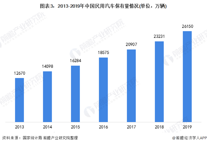 图表3：2013-2019年中国民用汽车保有量情况(单位：万辆)