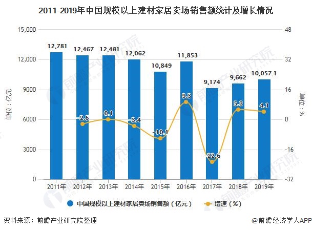 2011-2019年中国规模以上建材家居卖场销售额统计及增长情况