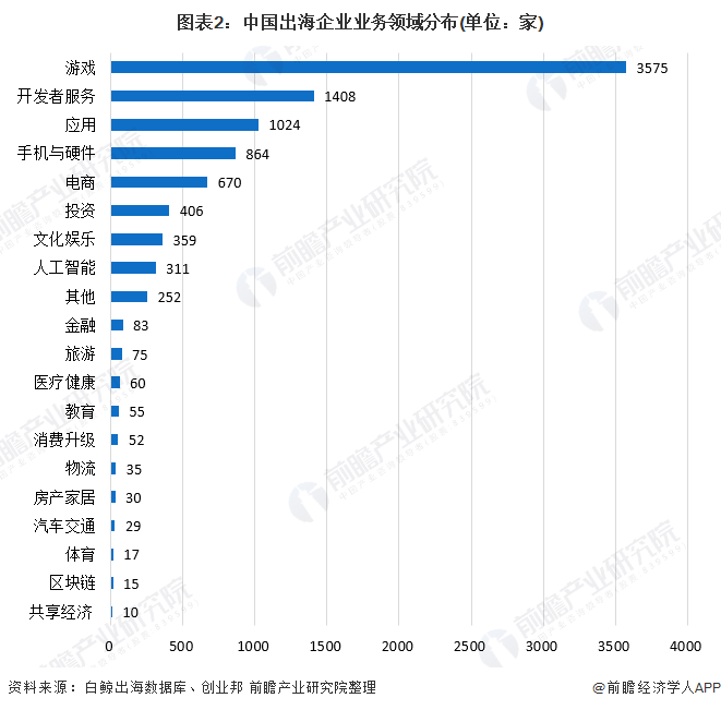 图表2：中国出海企业业务领域分布(单位：家)